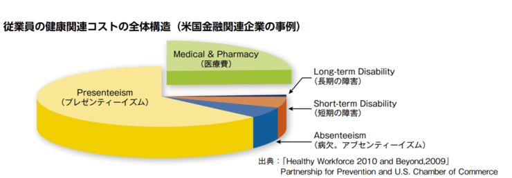 従業員の健康関連コストの全体構造